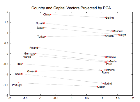PCA image from Google original paper Picture of a PCA Chart